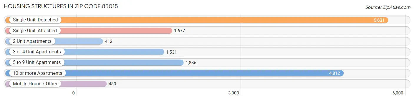 Housing Structures in Zip Code 85015