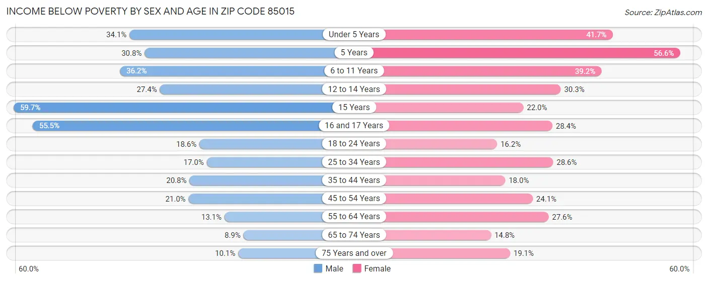 Income Below Poverty by Sex and Age in Zip Code 85015