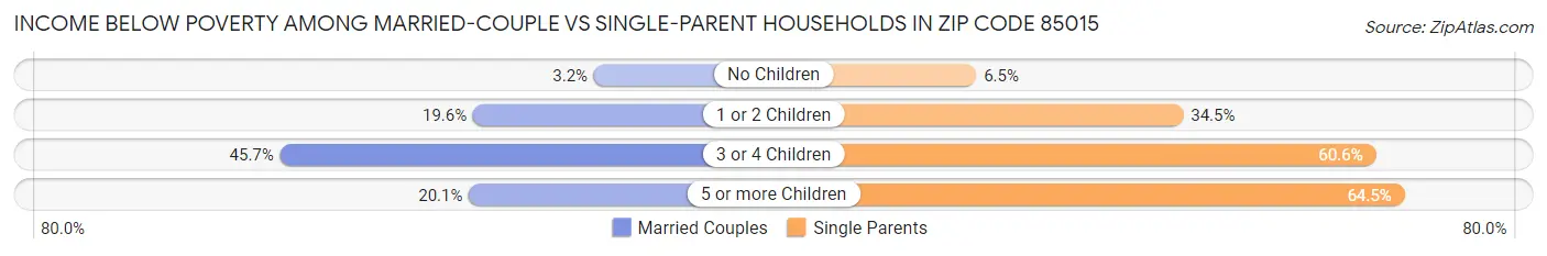 Income Below Poverty Among Married-Couple vs Single-Parent Households in Zip Code 85015