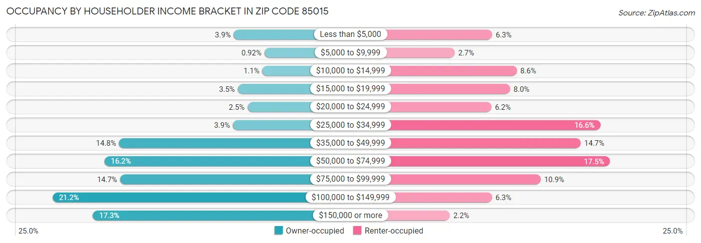 Occupancy by Householder Income Bracket in Zip Code 85015