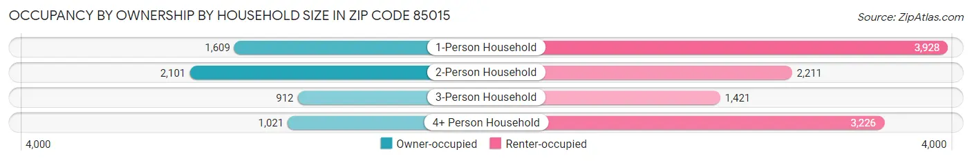 Occupancy by Ownership by Household Size in Zip Code 85015