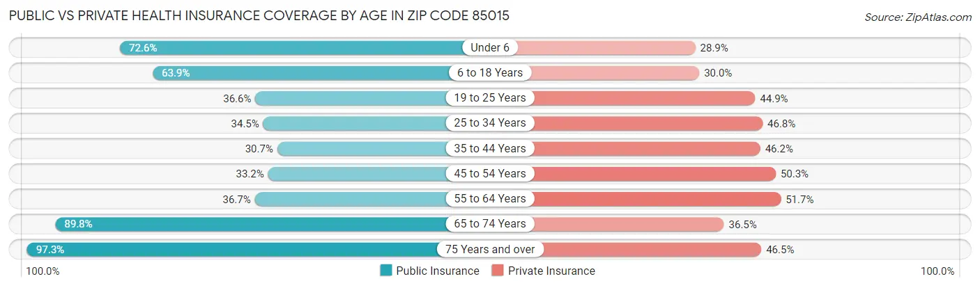 Public vs Private Health Insurance Coverage by Age in Zip Code 85015