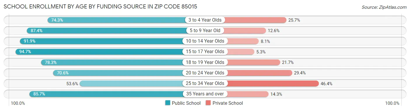 School Enrollment by Age by Funding Source in Zip Code 85015