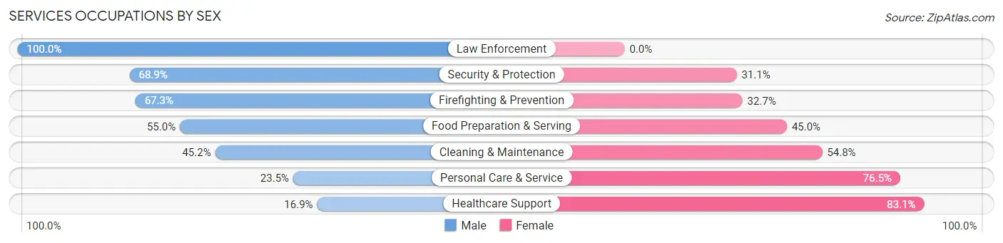Services Occupations by Sex in Zip Code 85015