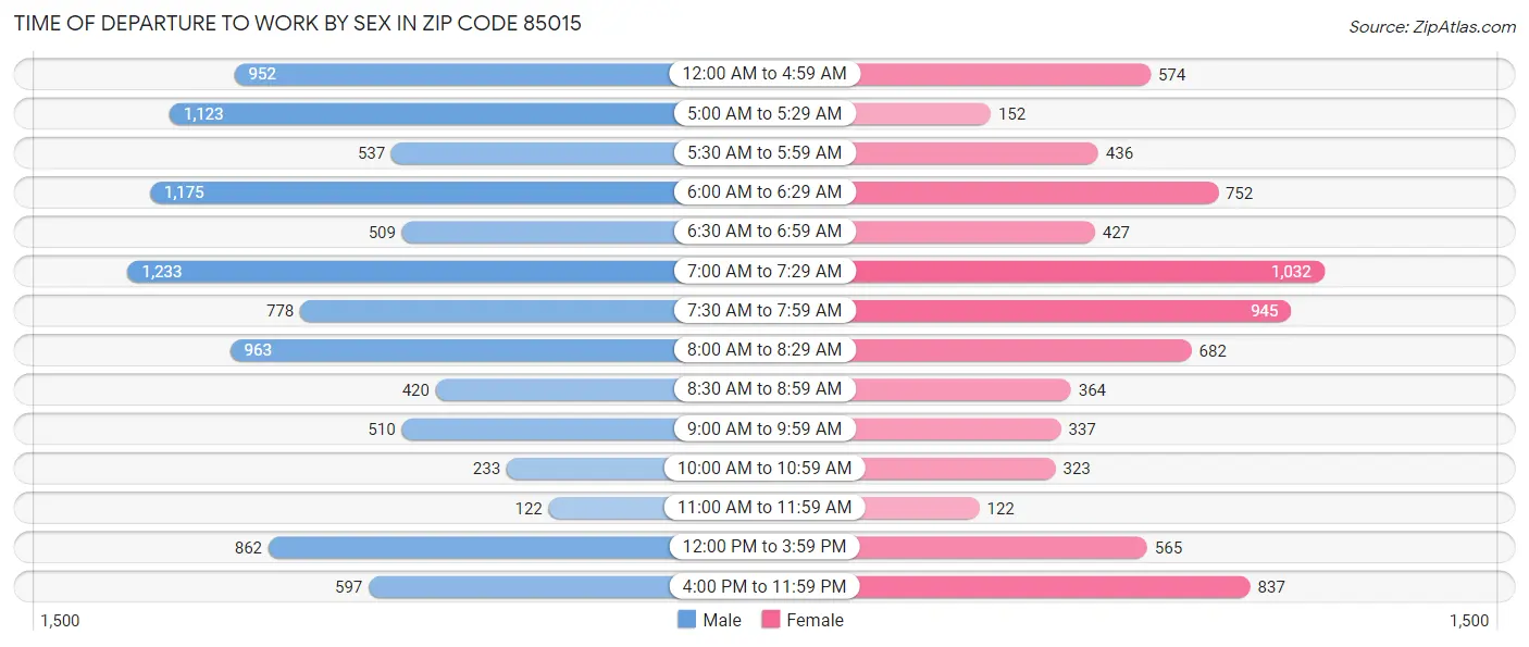 Time of Departure to Work by Sex in Zip Code 85015