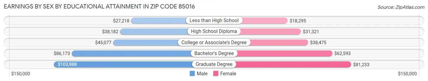 Earnings by Sex by Educational Attainment in Zip Code 85016