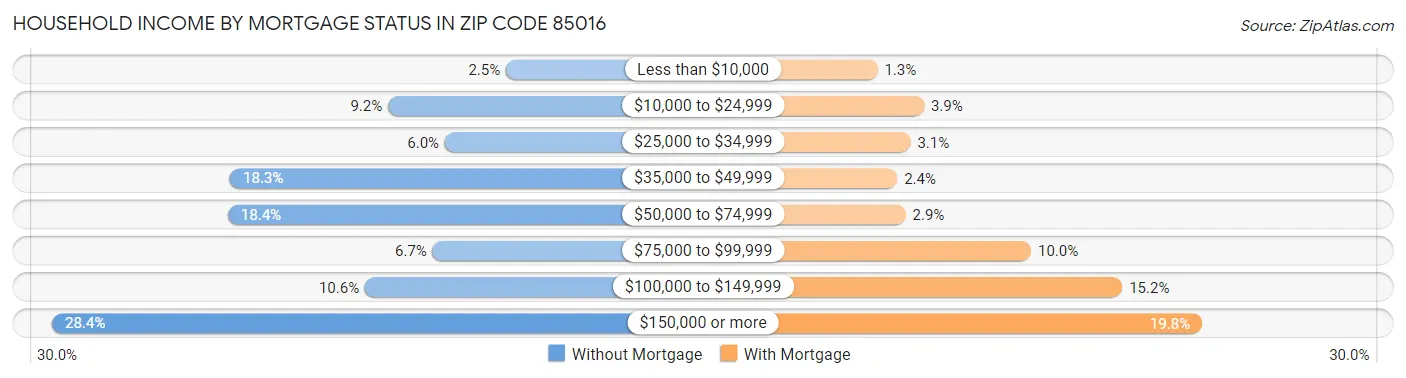 Household Income by Mortgage Status in Zip Code 85016