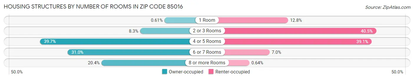Housing Structures by Number of Rooms in Zip Code 85016