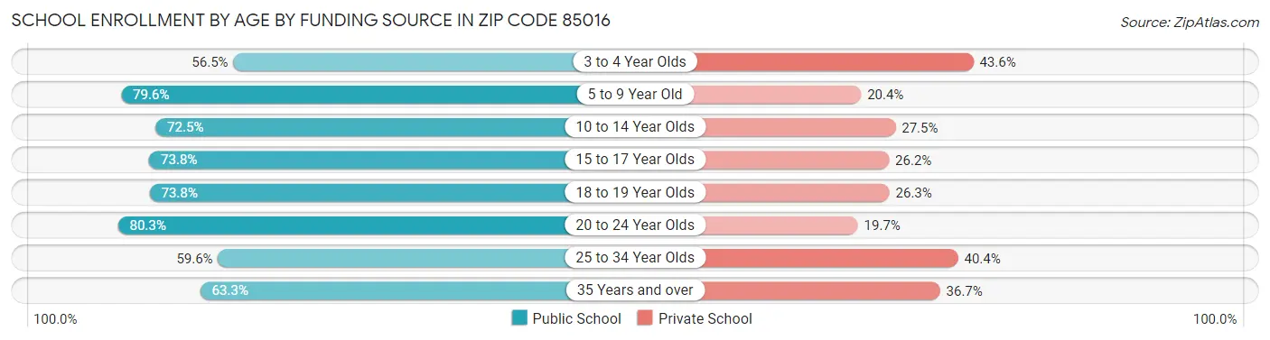 School Enrollment by Age by Funding Source in Zip Code 85016
