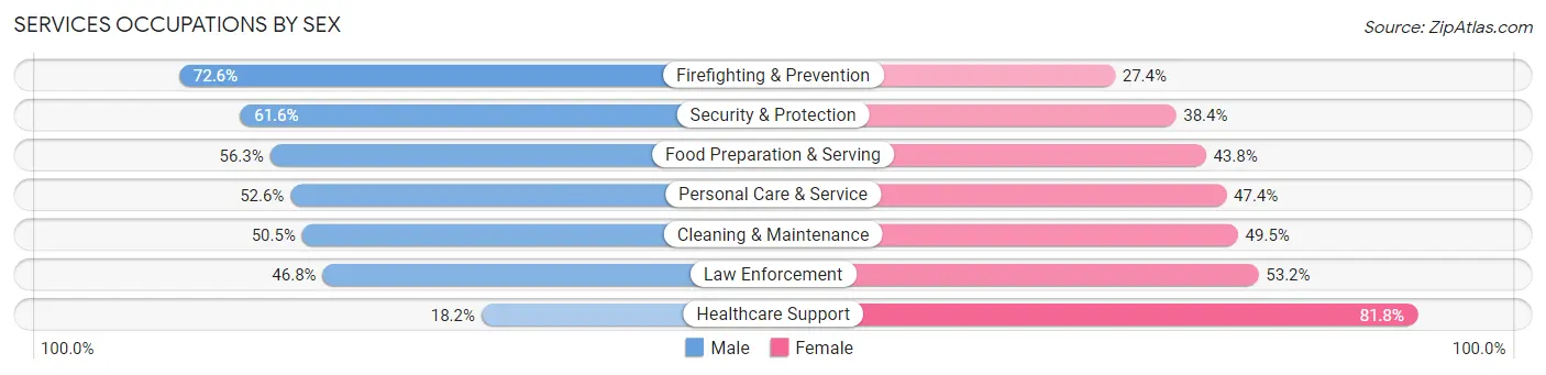 Services Occupations by Sex in Zip Code 85016