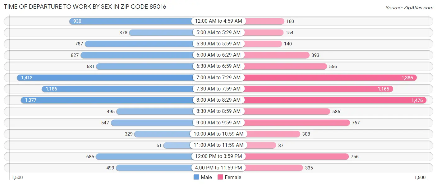 Time of Departure to Work by Sex in Zip Code 85016