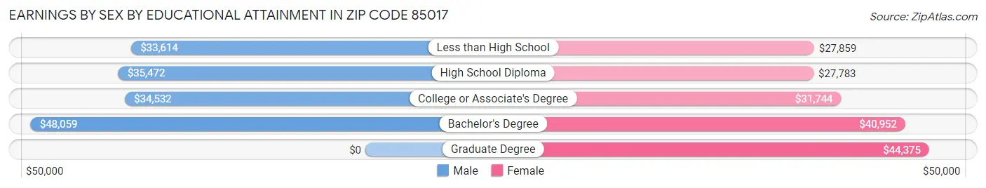 Earnings by Sex by Educational Attainment in Zip Code 85017