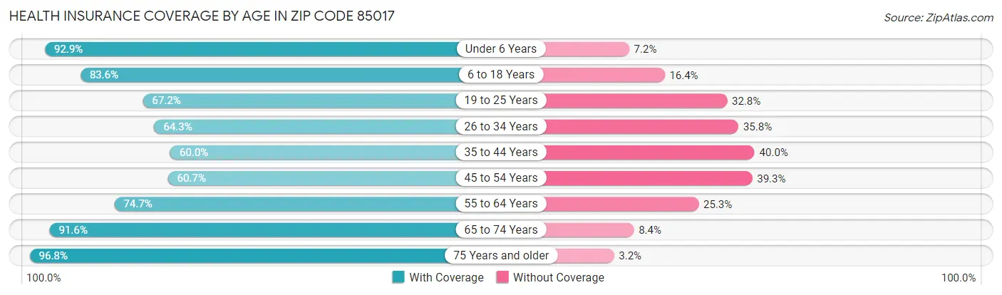 Health Insurance Coverage by Age in Zip Code 85017