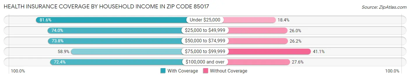 Health Insurance Coverage by Household Income in Zip Code 85017