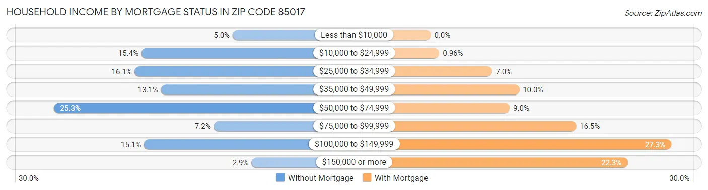 Household Income by Mortgage Status in Zip Code 85017