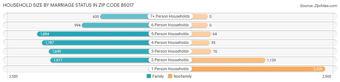 Household Size by Marriage Status in Zip Code 85017