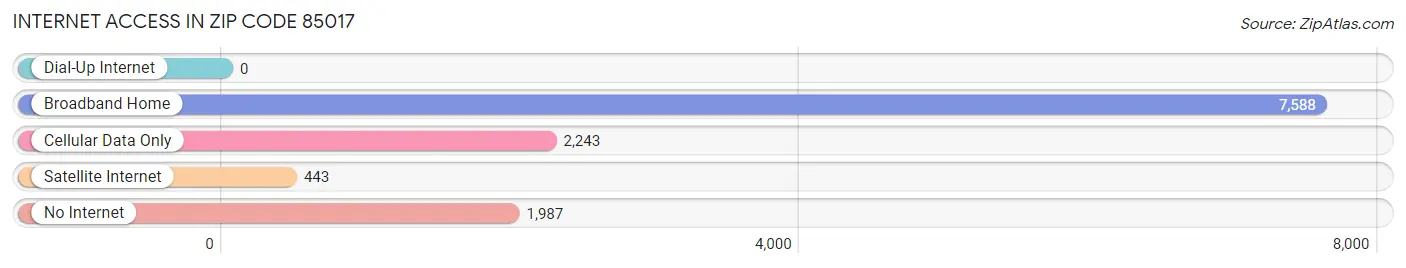 Internet Access in Zip Code 85017