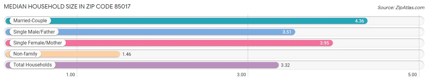 Median Household Size in Zip Code 85017