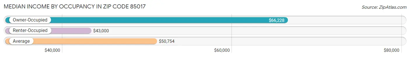 Median Income by Occupancy in Zip Code 85017