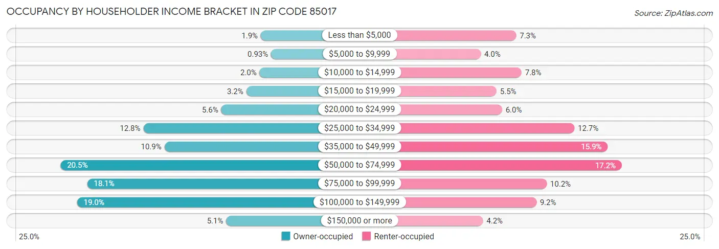 Occupancy by Householder Income Bracket in Zip Code 85017