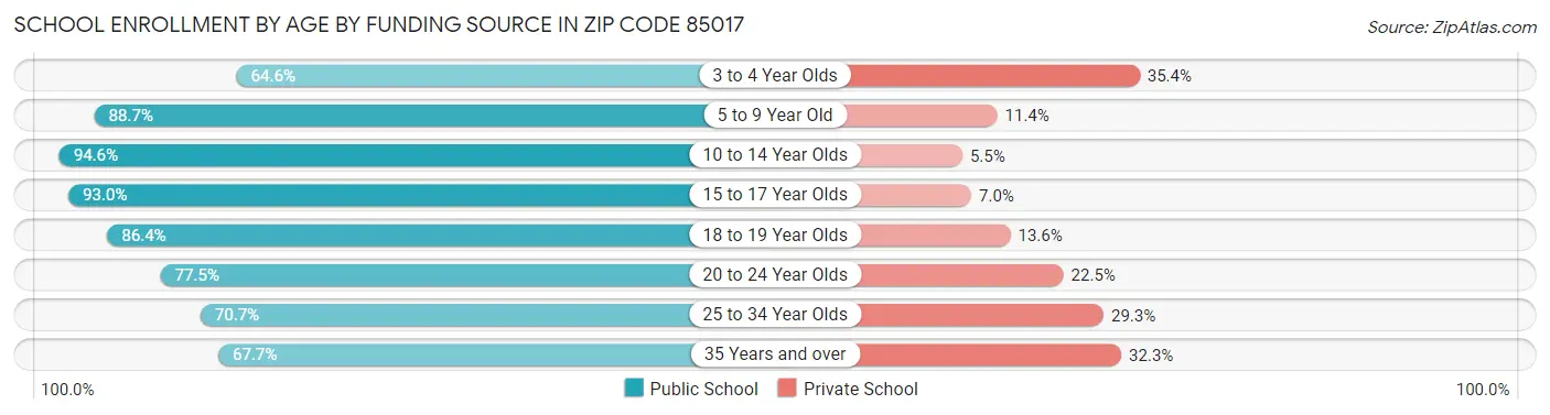 School Enrollment by Age by Funding Source in Zip Code 85017