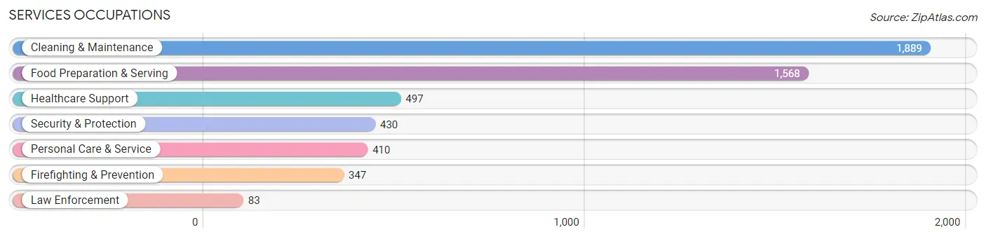 Services Occupations in Zip Code 85017