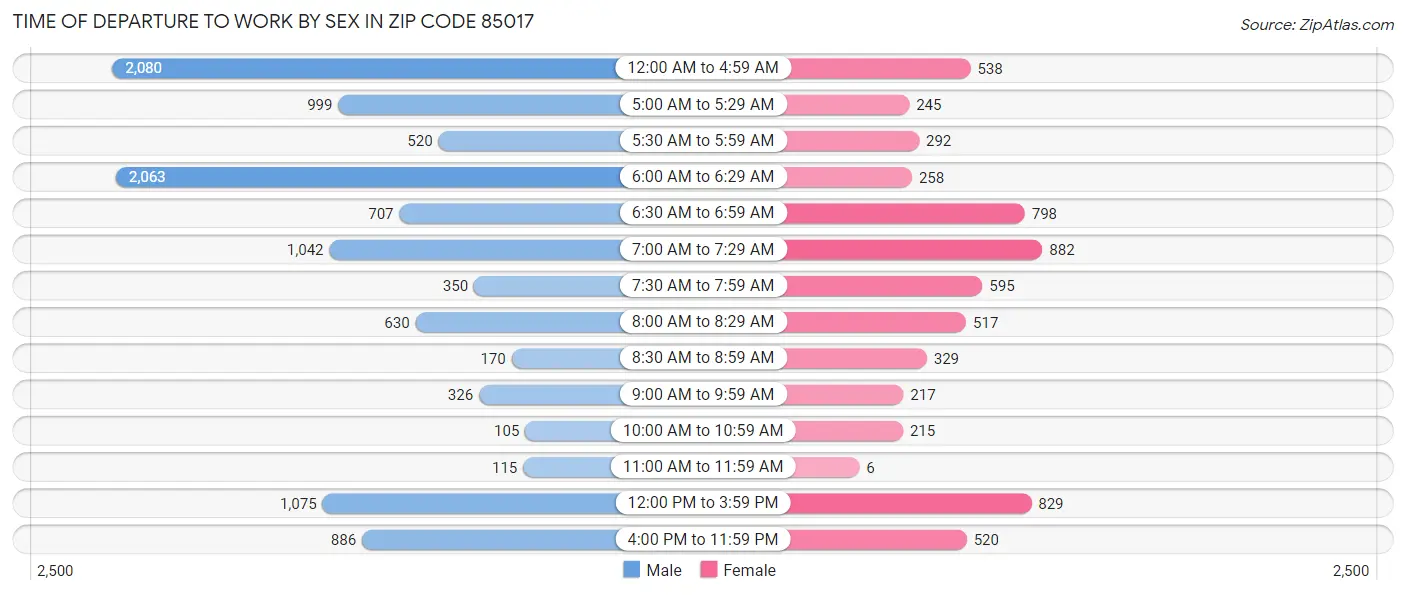 Time of Departure to Work by Sex in Zip Code 85017