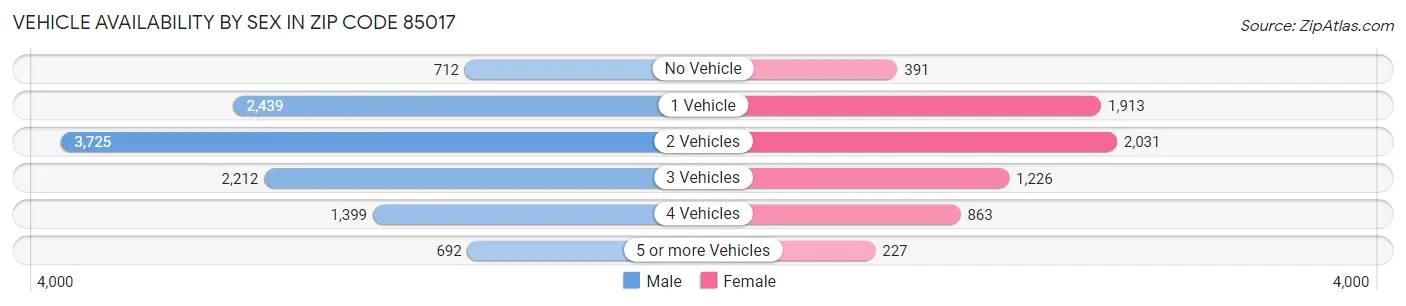 Vehicle Availability by Sex in Zip Code 85017