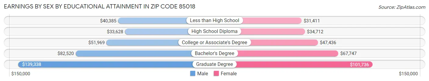 Earnings by Sex by Educational Attainment in Zip Code 85018