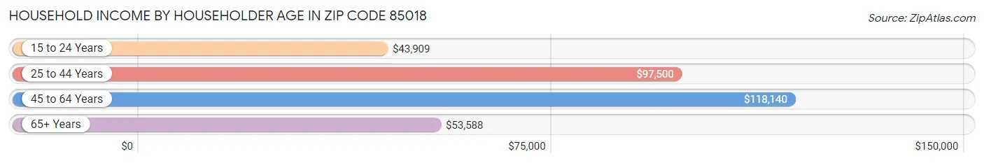 Household Income by Householder Age in Zip Code 85018