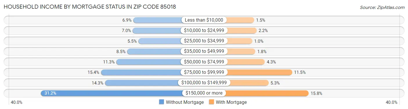 Household Income by Mortgage Status in Zip Code 85018
