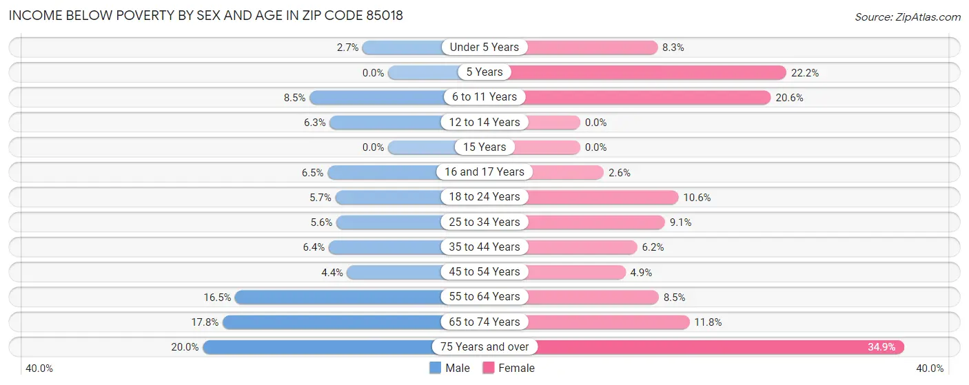 Income Below Poverty by Sex and Age in Zip Code 85018