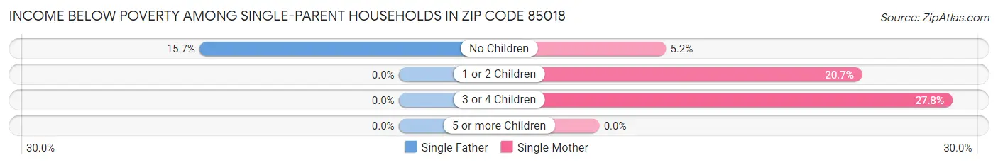Income Below Poverty Among Single-Parent Households in Zip Code 85018