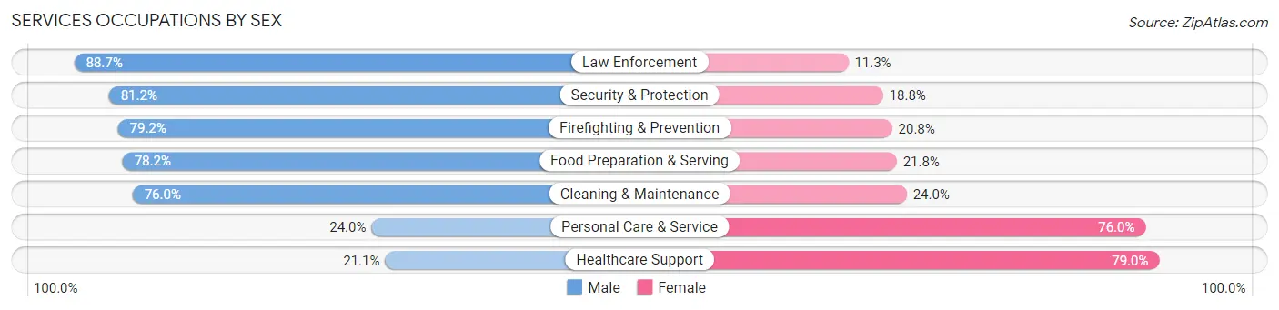 Services Occupations by Sex in Zip Code 85018