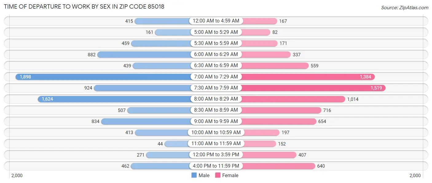 Time of Departure to Work by Sex in Zip Code 85018