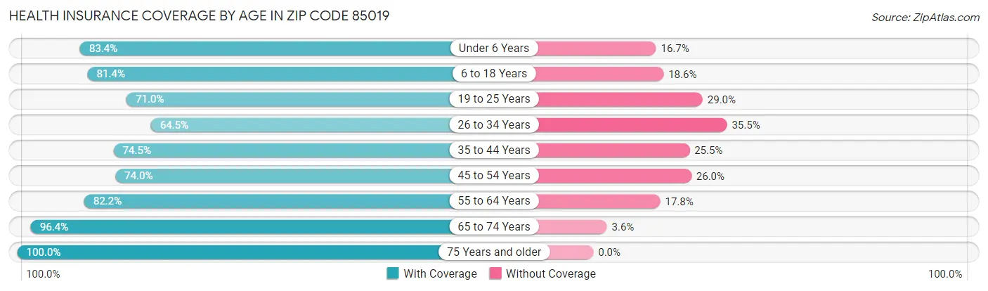 Health Insurance Coverage by Age in Zip Code 85019
