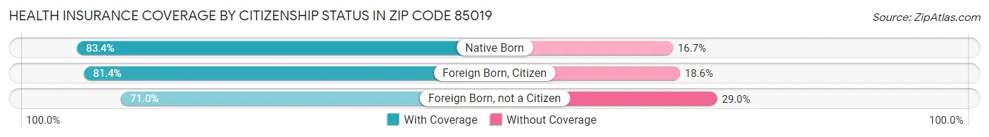 Health Insurance Coverage by Citizenship Status in Zip Code 85019