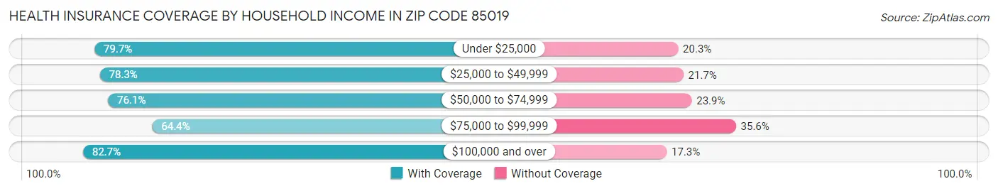 Health Insurance Coverage by Household Income in Zip Code 85019