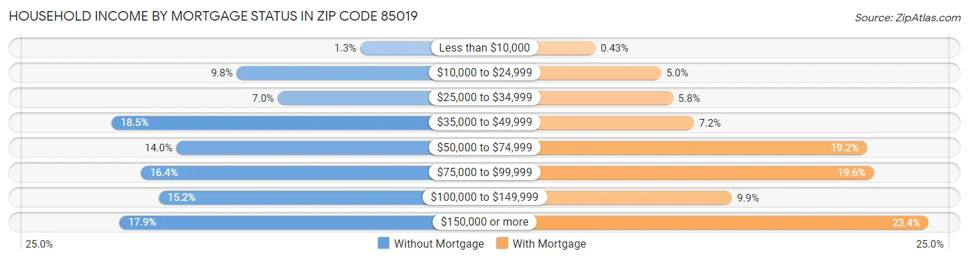 Household Income by Mortgage Status in Zip Code 85019