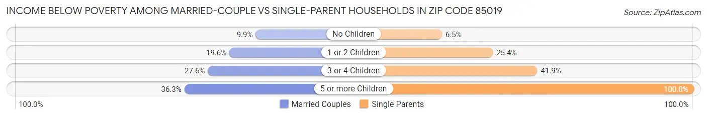 Income Below Poverty Among Married-Couple vs Single-Parent Households in Zip Code 85019