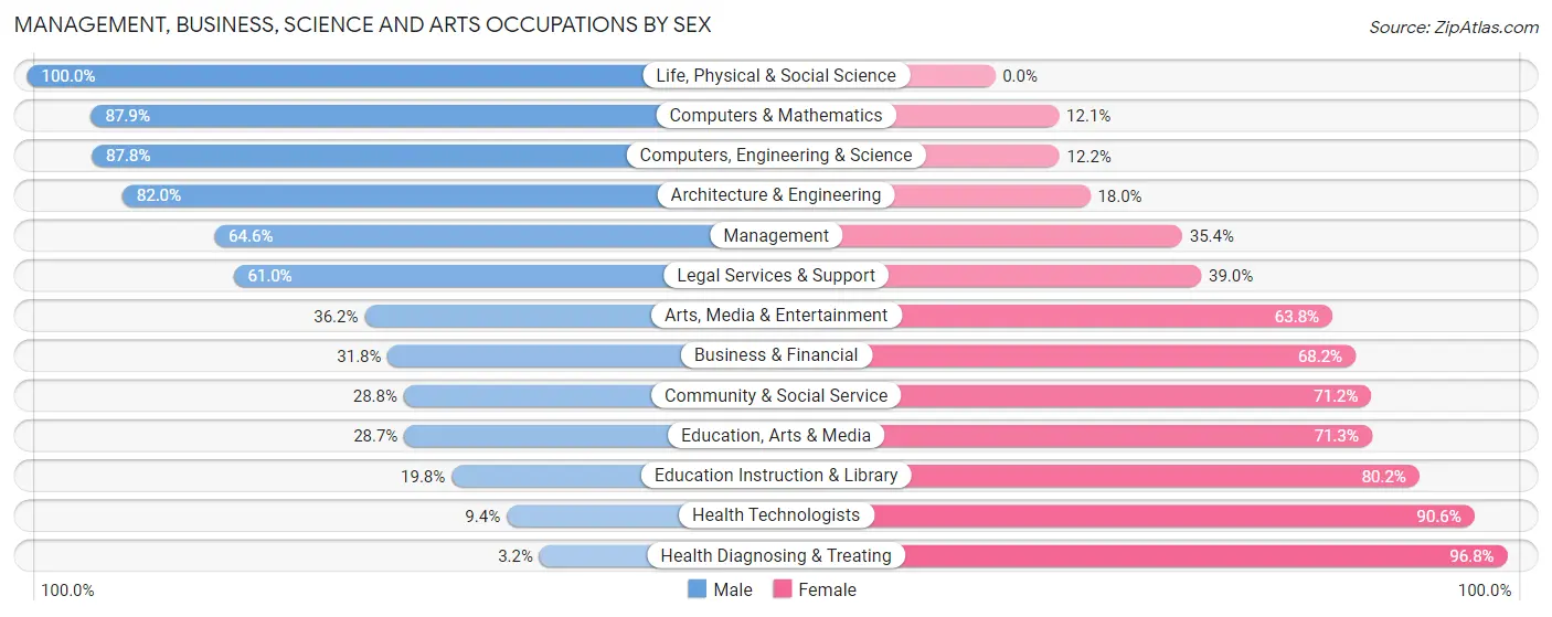 Management, Business, Science and Arts Occupations by Sex in Zip Code 85019