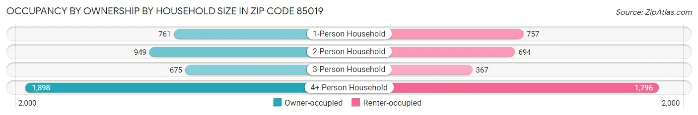 Occupancy by Ownership by Household Size in Zip Code 85019