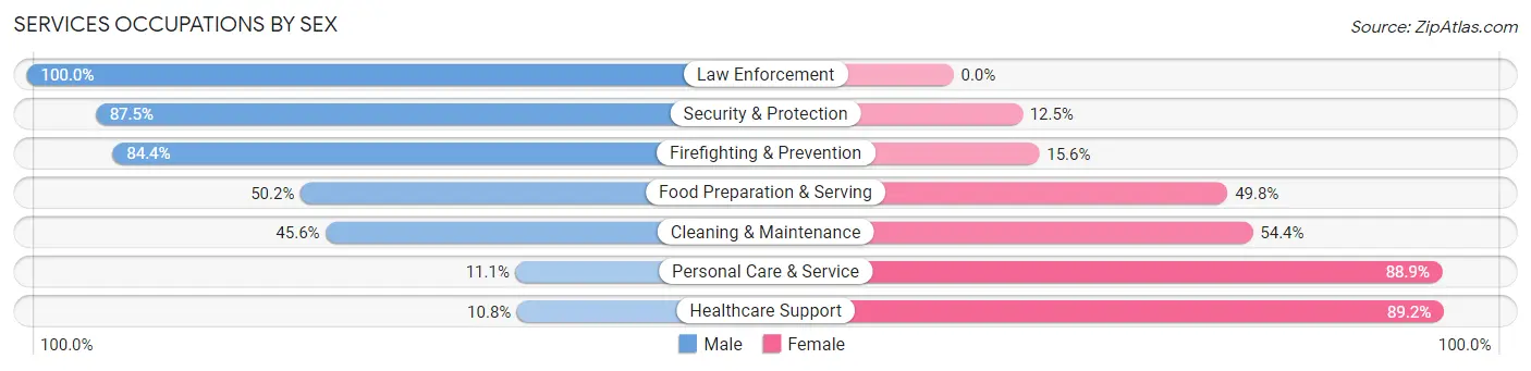 Services Occupations by Sex in Zip Code 85019