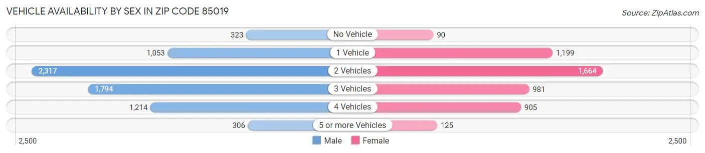 Vehicle Availability by Sex in Zip Code 85019