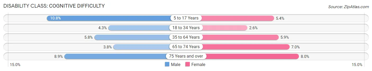 Disability in Zip Code 85020: <span>Cognitive Difficulty</span>