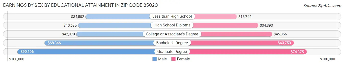 Earnings by Sex by Educational Attainment in Zip Code 85020
