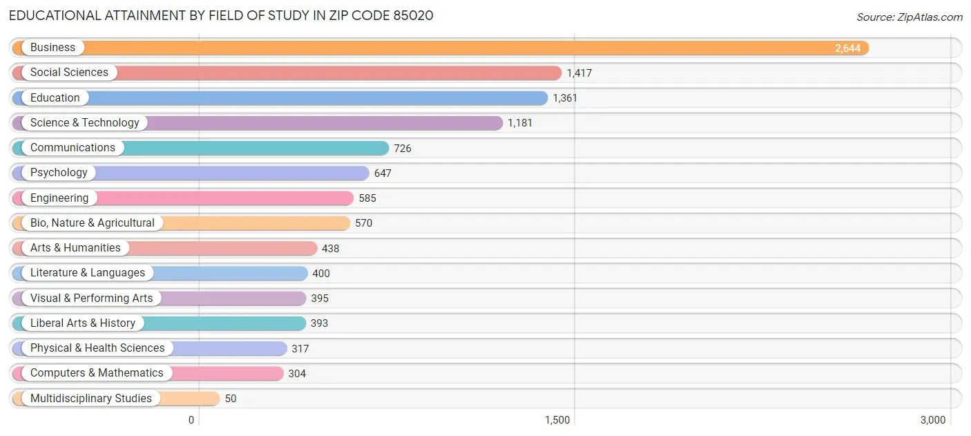 Educational Attainment by Field of Study in Zip Code 85020