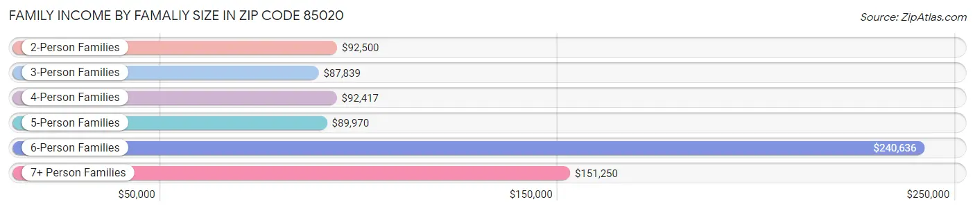 Family Income by Famaliy Size in Zip Code 85020