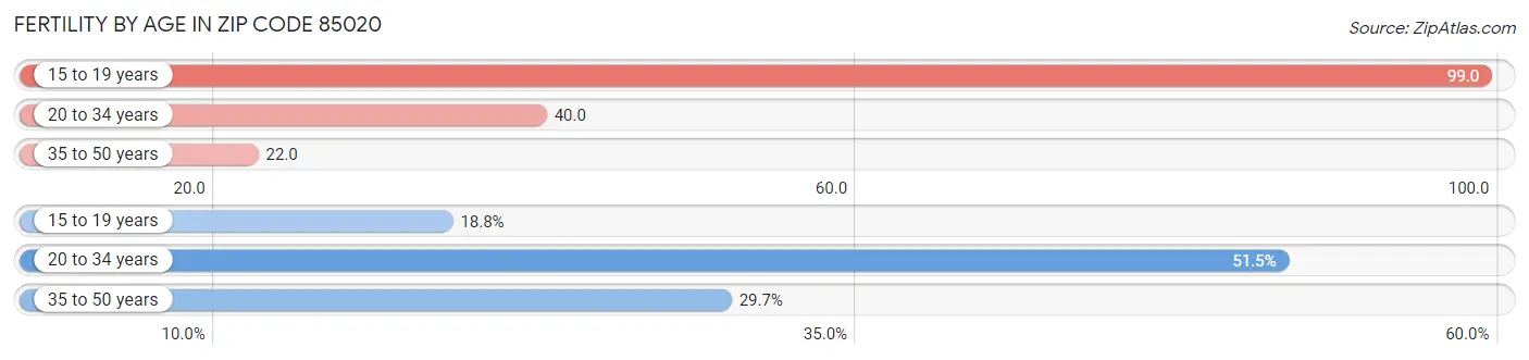 Female Fertility by Age in Zip Code 85020