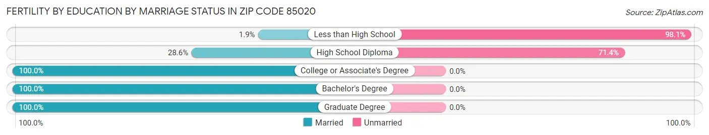 Female Fertility by Education by Marriage Status in Zip Code 85020